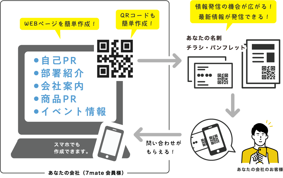 WEBページを簡単作成！・QRコードも簡単作成！・情報発信の機会が広がる！最新情報が発信できる！
