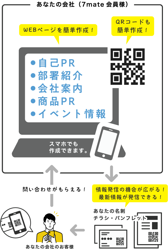 WEBページを簡単作成！・QRコードも簡単作成！・情報発信の機会が広がる！最新情報が発信できる！