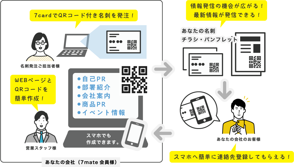 7cardでQRコード付き名刺を発注！WEBページとQRコードを簡単作成！情報発信の機会が広がる！最新情報が発信できる！スマホへ簡単に連絡先登録してもらえる！