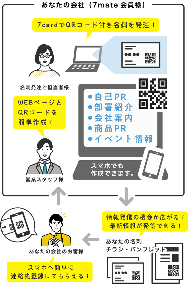 7cardでQRコード付き名刺を発注！WEBページとQRコードを簡単作成！情報発信の機会が広がる！最新情報が発信できる！スマホへ簡単に連絡先登録してもらえる！