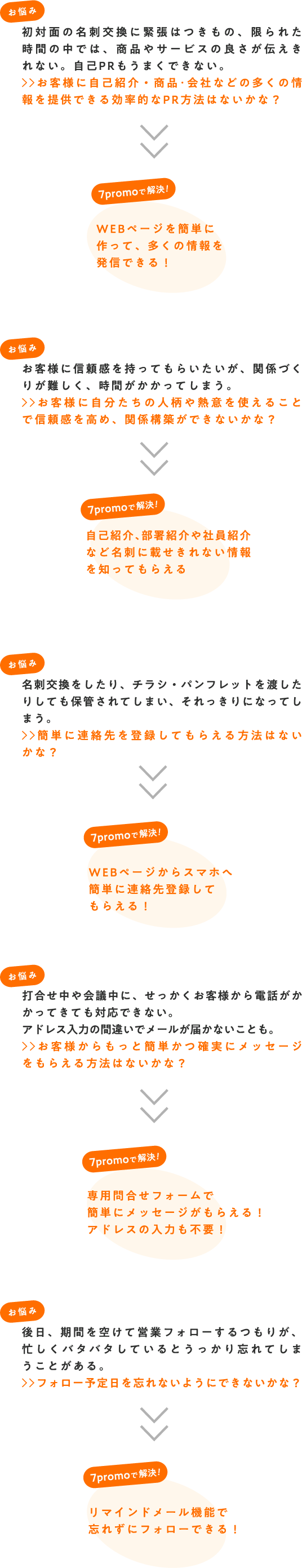 お悩みを7プロモで解決