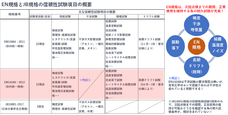 EN規格とJB規格の信頼性試験項目の概要