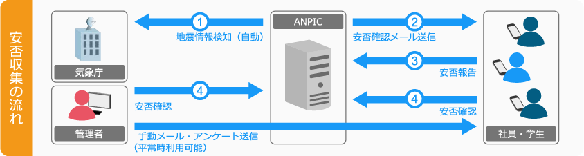 安否収集の流れ