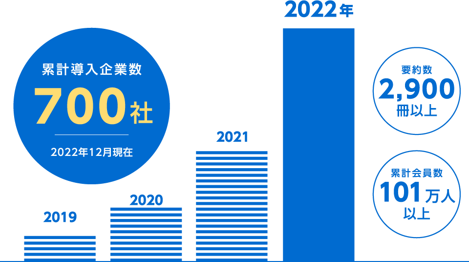 累計導入企業数700社2022年12月現在