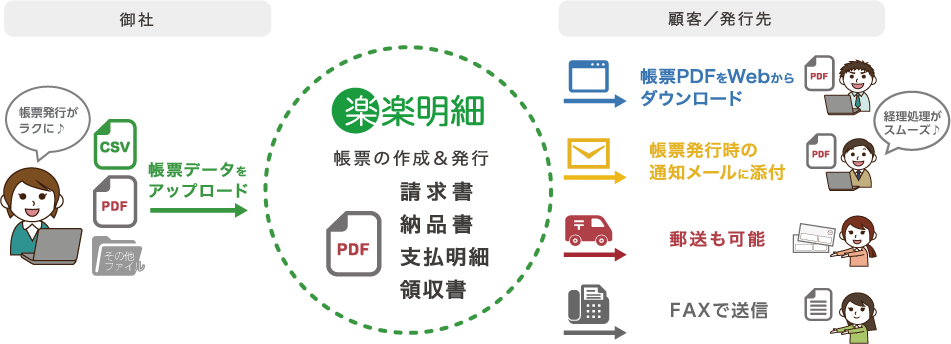 楽楽明細流れ